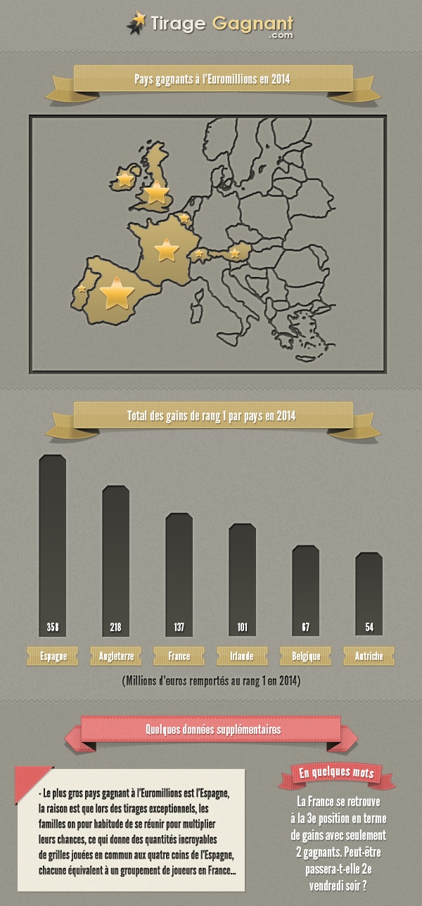 infographie des gains 2014 à Euromillions par pays.